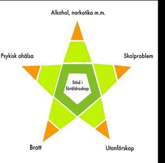 Föräldraskapsstöd som bas för preventivt arbete Barns förutsättningar under uppväxten har stor betydelse för deras hälsa och utveckling.