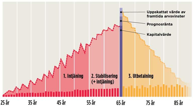 utvärderats, från det att pensionsspararen är 25 år och så länge denne förväntas leva, uppdelat i tre faser.