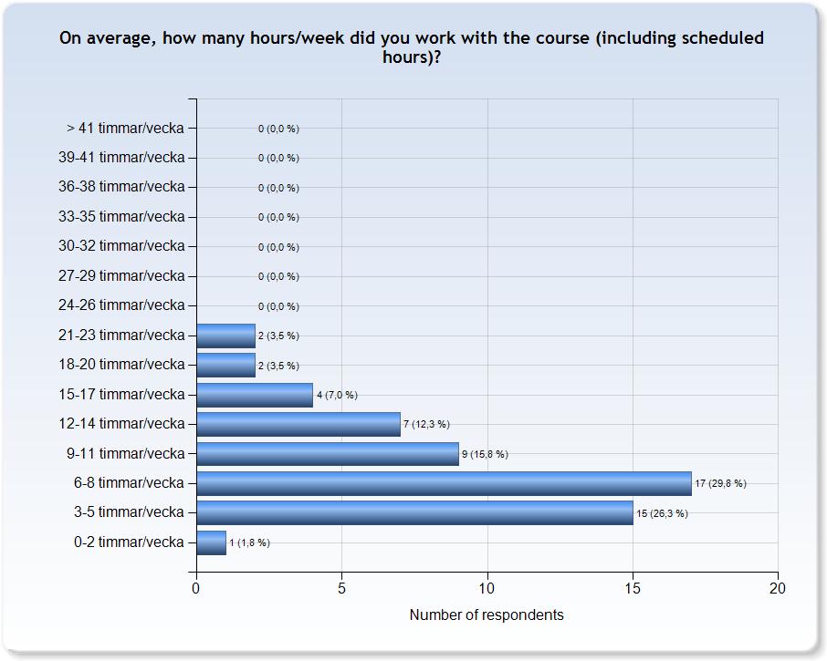 ESTIMATED WORKLOAD Comments Comments (I worked: 3-5 timmar/vecka) Arbetade ca 3-5 under kurserna gång, men när p-uppgiften drog igång blev det betydligt fler Jag gick varken på föreläsningar eller