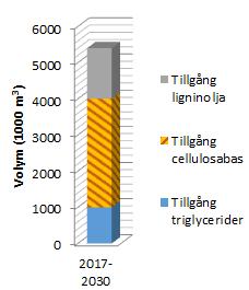 Preems potential: minst 40% av transportenergibehovet 2030 om