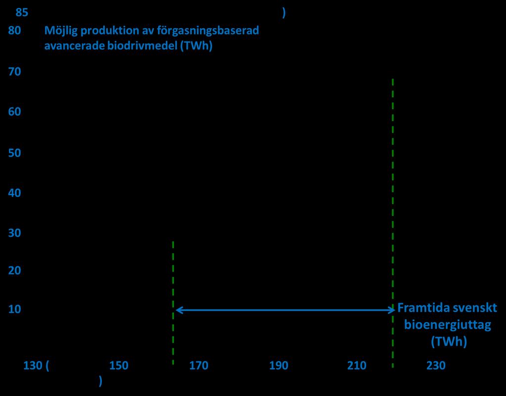 Förgasningsteknikens potential i Sverige H 2 Bio-CH 4 70 %