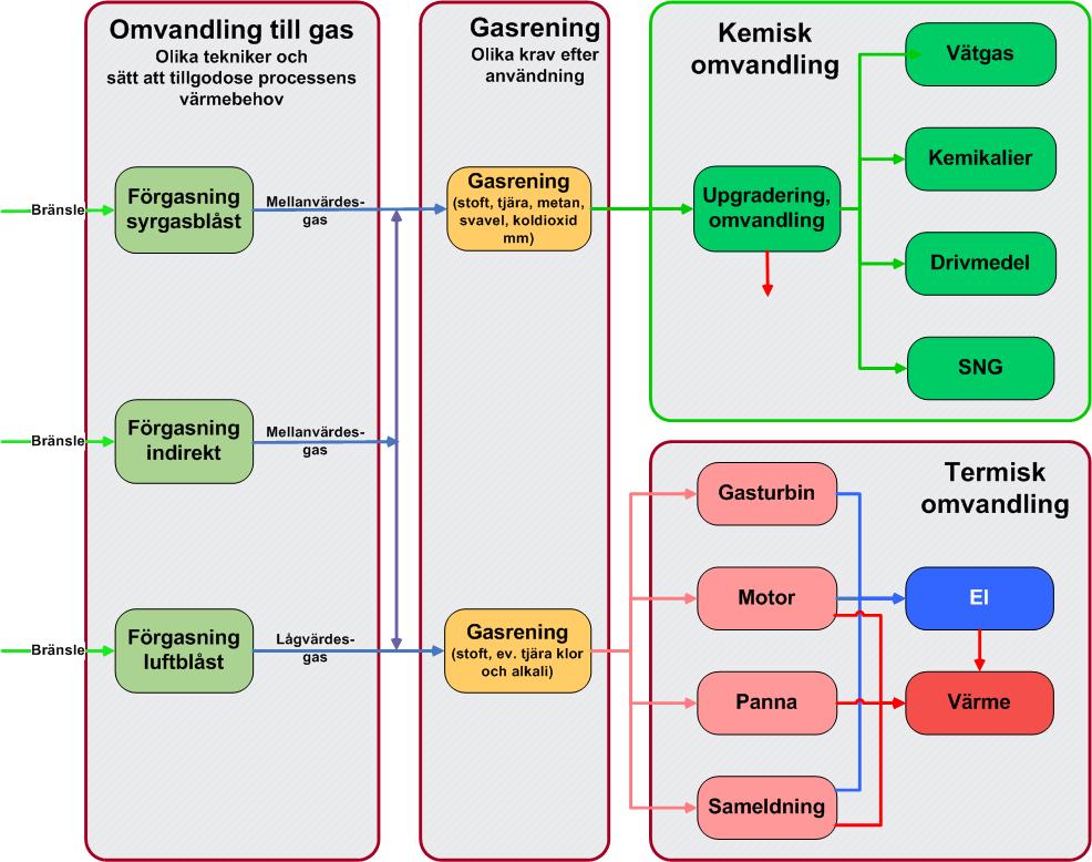 Förgasning, många tekniker, många produkter BIO4G Cleansyngas CIBG Clean syngas CIBG BIO4G 40-70 % energi, Högst H 2,