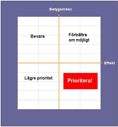 SCB:s analysmodell med NKI SCB:s Medborgarundersökning hösten 2010 För att förbättra NKI bör man främst prioritera faktorer som ligger långt ner till höger i matrisen (Prioritera), dvs.