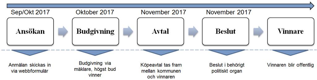 Budgivning Markförsäljningen kommer att genomföras med en öppen budgivning.