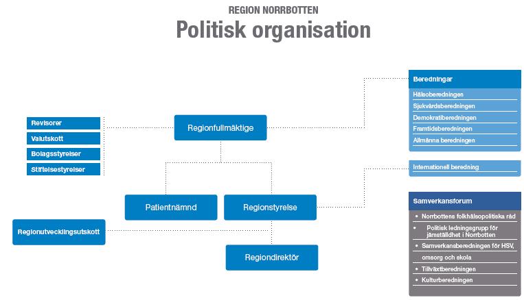 Region Norrbotten -