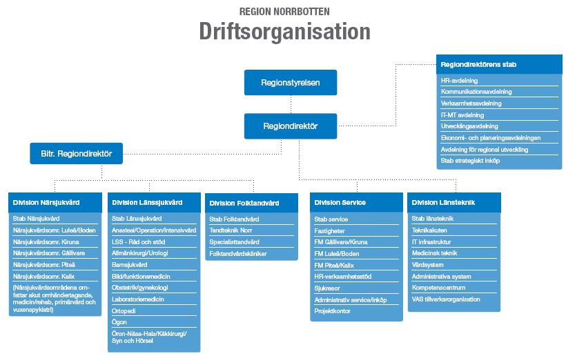 Region Norrbotten -