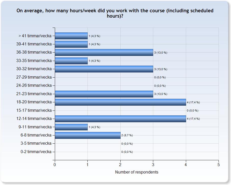 ESTIMATED WORKLOAD Comments Comments (I belonged to: Grupp 1) Svårt att