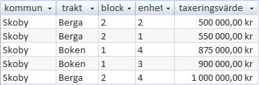 10 Laboration 1 SQL h) Vilka kommuner förekommer i fastighetsdatabasen? Se till att varje kommunnamn bara visas en gång.