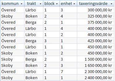 Laboration 1 SQL 11 k) Vilket är lägsta respektive högsta taxeringsvärdet?