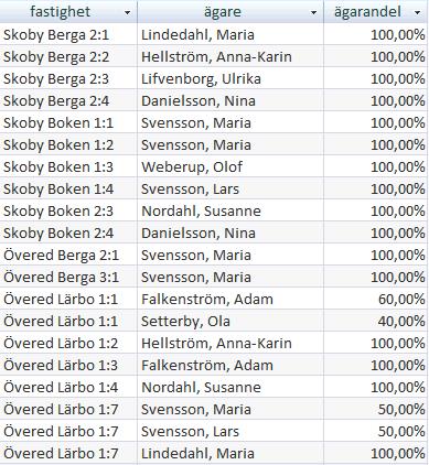 Laboration 1 SQL 15 c) Vilka fastigheter (kommun, trakt, block, enhet, ägarandel) äger Lars Svensson?