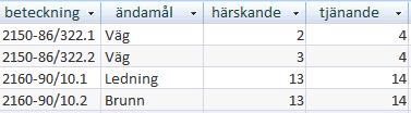 Laboration 1 SQL 17 den förvalda typen Short Text. Teckensträngens längd (Field Size) har det förvalda värdet 255. Ändra till 20 (20 tecken räcker). Attributet beteckning ska fungera som primärnyckel.