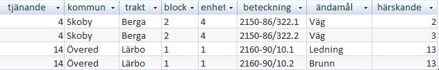 18 Laboration 1 SQL Prova att fylla i ett värde på tjänande eller härskande fastighet som inte finns i fastighetstabellen. Vad händer? Förklara varför. SQL-frågor 11.