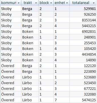 20 Laboration 1 SQL b) Visa totalarealen för varje fastighet.