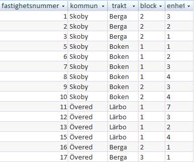 22 Laboration 1 SQL Subfrågor Ibland behöver man använda resultatet från en annan fråga (subfråga) inuti ett villkor.