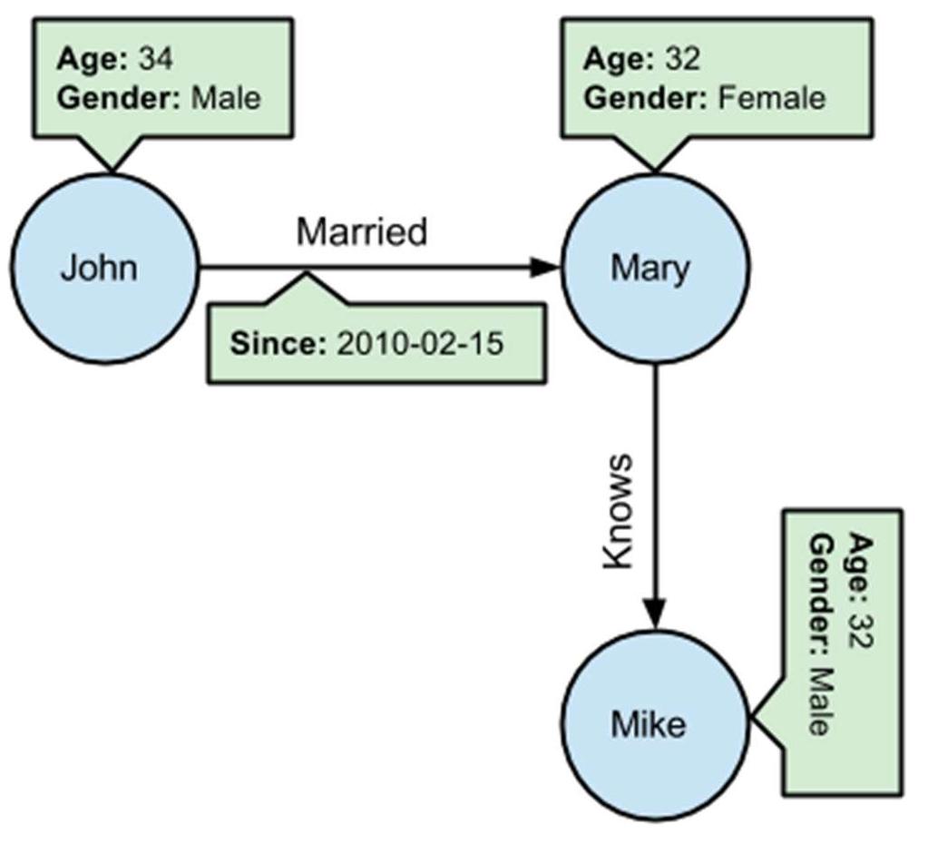 Databasens syfte är möjliggöra analyser av data där dess relationer är av intresse, som i exempelvis sociala nätverk.