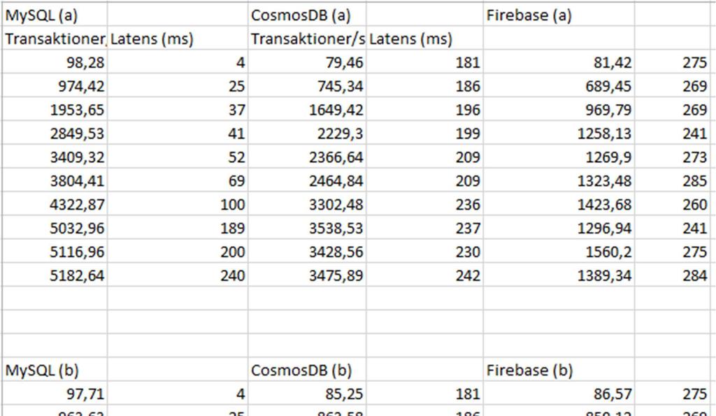 Bilaga 1 Data från