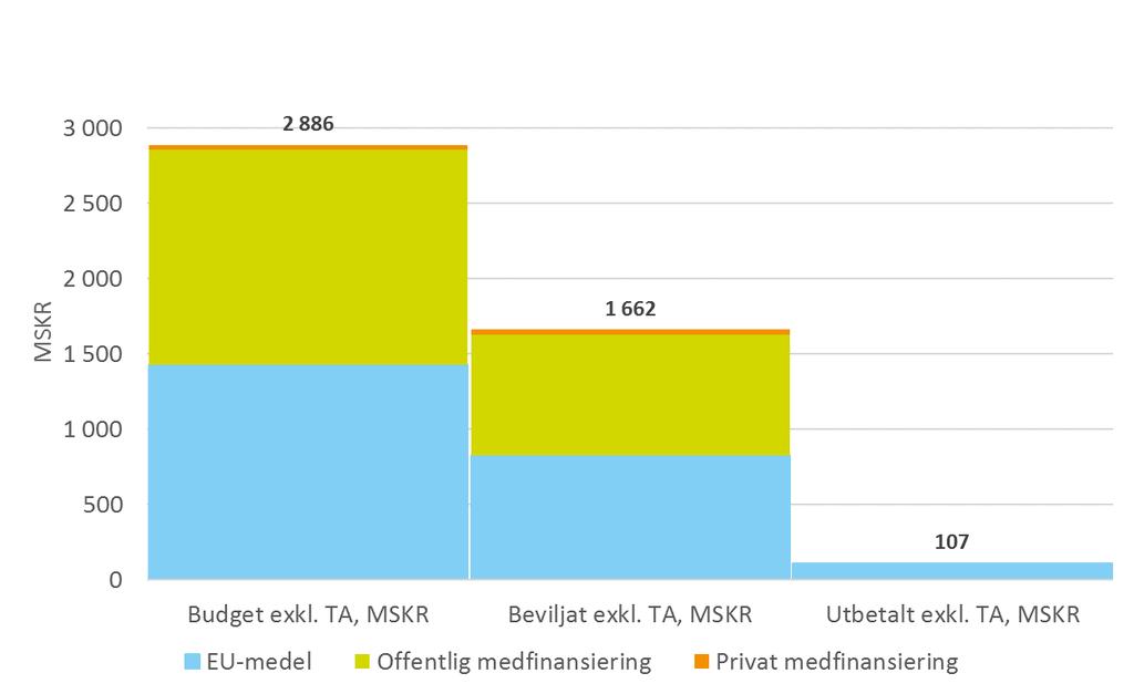 Budget, beviljat och utbetalt- EU-medel 58 % av