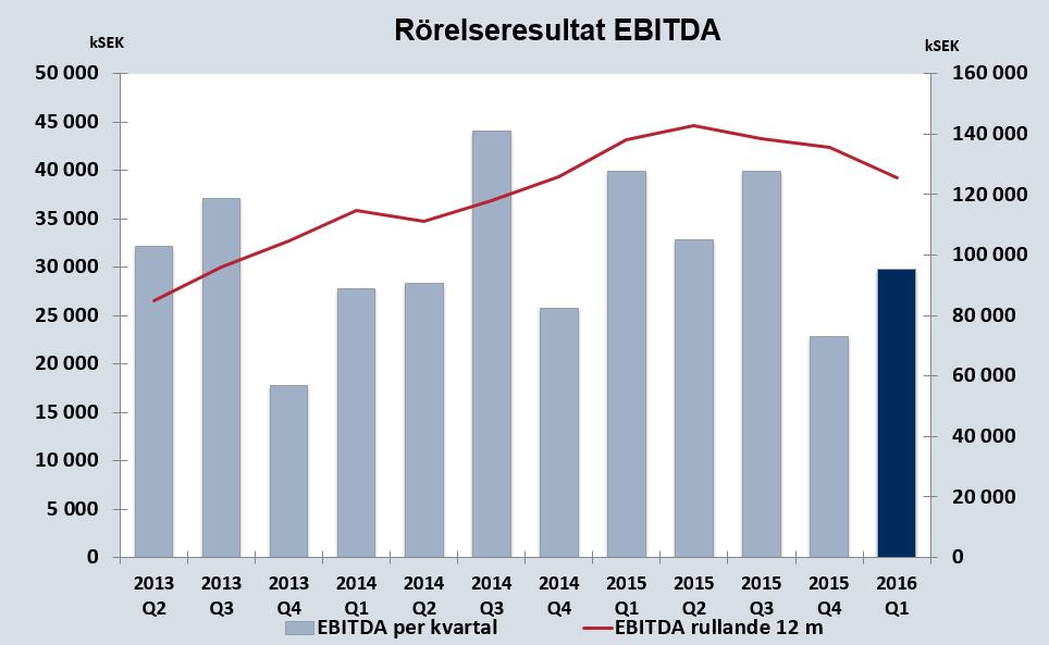 föregående 12 månaders period. Orderingången för den senaste 12 månaders perioden uppgick till 706 Mkr (637).