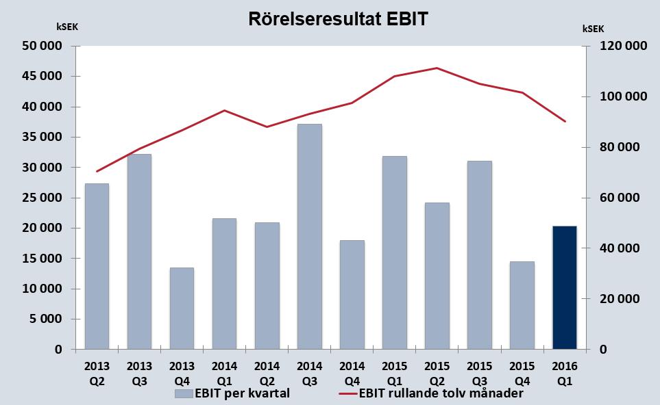 Förändringar i valutakurser jämfört med motsvarande period föregående år har påverkat kvartalets omsättning positivt med 0,3 Mkr.