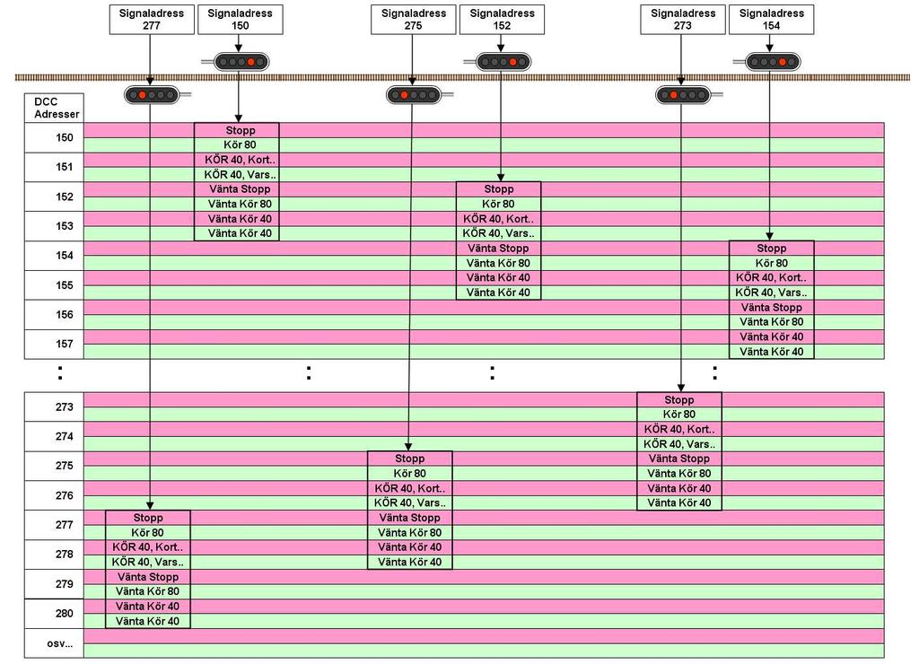 Sid 69 av 82 Banförslag med bilder och tips Signaler utmed linjen med automatiskt försignalbesked i Hsi4 och Hsi5 Det finns inget som hindrar att man ger flera signaler samma adress.