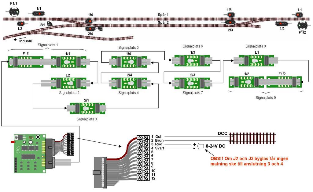 Sid 73 av 82 Signaler runt en liten station med växlingsmöjlighet Bilden visar en liten station med växlingsmöjlighet där samtliga signaler kan styras från en SigStyr dekoder 3709 Signalen