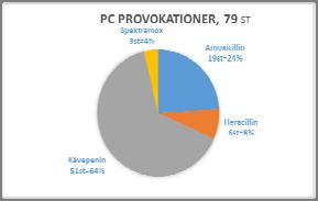 Egna data på provokationer Pc-provokationer USÖ 2015-2017 Hur många reagerade?