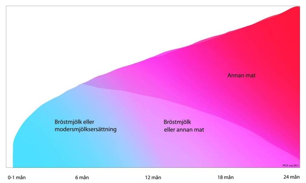 Energi (kcal) * Tillvänjningen kan göras på olika sätt, men i takt med att energibehovet ökar är det från sex månaders ålder viktigt att barnet utöver bröstmjölken även börjar få annan mat.