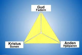 TREENIGHET Gud kan beskrivas på 3 sätt Fadern= Är som en pappa för sina