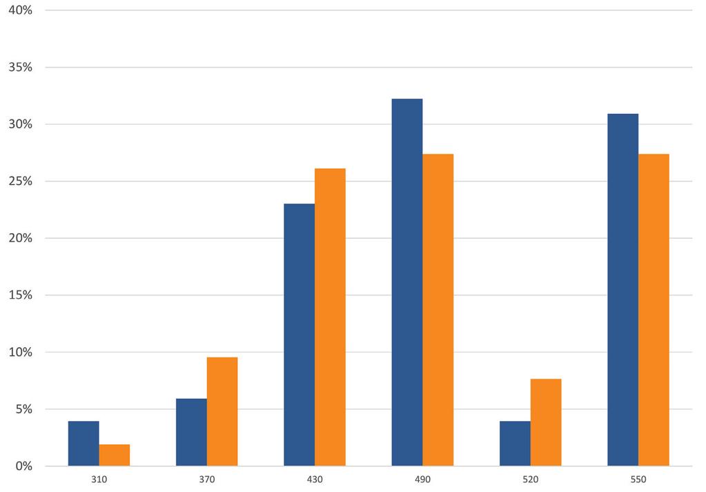 40 % 35 % 30 % 931 Medellängd skördare: 479 cm Medellängd stm: 477 cm Andel 490+ skördare: 67 % Andel 490+ stm: 2 % Maskin 951 Aptan 951 Andel av stockarna (%) 25 % 20 % 15 % 10 % 5 % 0 % 310 370 430