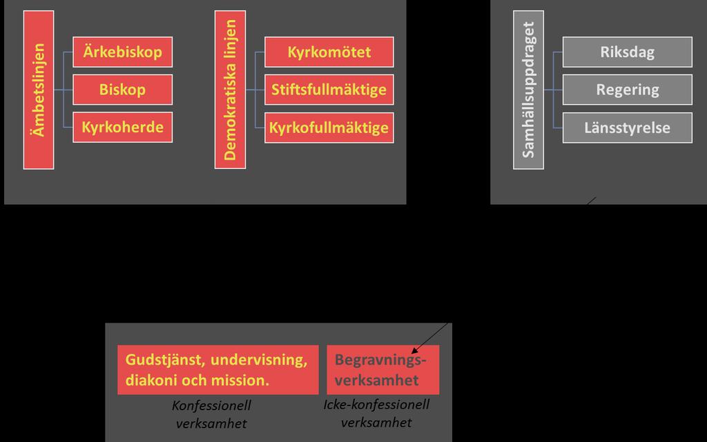 styrningen av begravningsverksamheten därmed skulle undantas från Svenska kyrkans konfessionella styrning är - som vi bedömer det - inte möjligt.