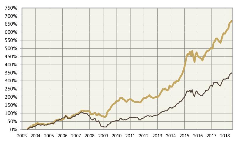 värdeutveckling Lancelot Camelot A:s värdeutveckling sedan start jämfört med fondens jämförelseindex Lancelot Camelot A Jämförelseindex (MSCI World NDTR (SEK)) Ovanstående diagram illustrerar