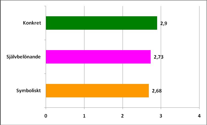 Figur 3 visar att personerna i studien skattade konkret värde högst. Det föreligger dock ingen markant skillnad mellan de olika dimensionerna utan alla skattades i genomsnitt snarlikt. Figur 3.