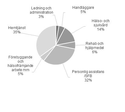 psykiatri och rättspsykiatri. Även arbetet med att ta fram riktlinjer inom LSS fortsätter med sikte på att dessa ska kunna vara helt antagna våren.