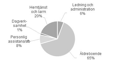 Fördelning av bruttokostnader för år Kommunstyrelsens verksamhetsmål med plan för måluppfyllelse Inriktningsmål Verksamhetsmål för måluppfyllelse Alla brukare i kommunen har tillgång till god vård