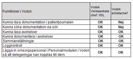 Översikt över funktioner för chefsroller i Vodok Grundinställningar