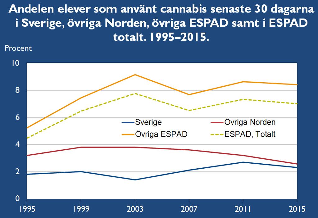 Kommentar: Svenska 16-åringar använder betydligt mindre Cannabis än snittet i ESPAD och pojkar är överrepresenterade.