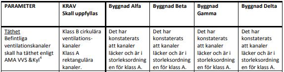 Tabell 1: Resultat från provtryckning av befintliga ventilationskanaler i fyra äldre byggnader. De krav på täthet som skall uppfyllas visas tillsammans med de resultat varje byggnad erhållit [19].