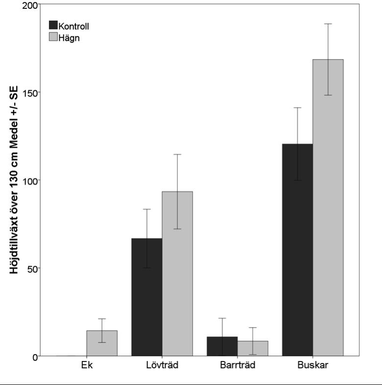 Figur 5. Höjdutveckling (över brösthöjd) av träd och buskar i hägn och och utanför hägn (=kontroll) i naturvårdsgallrade provytor mellan 2003 och 2012.