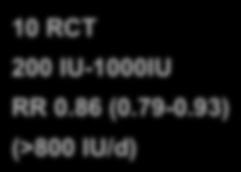 vitd RR 0.81 (0.71-0.