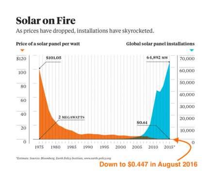 2010 Down 70 % since 2010 En