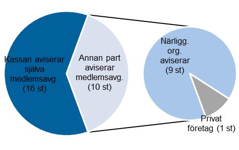 organisationen som aviserade och tog in medlemsavgiften för samtliga medlemmar i arbetslöshetskassan.