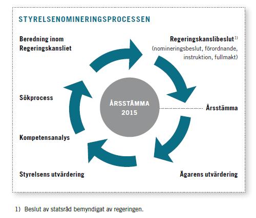 Vår aktiva ägarstyrning Ägarstyrning; styrelsenominering Statens ägarpolicy Styrelsenominering