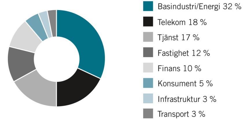 Resultat ~ 16,5 Mdkr Utdelning ~ 18 Mdkr Marknadsvärde ~ 460