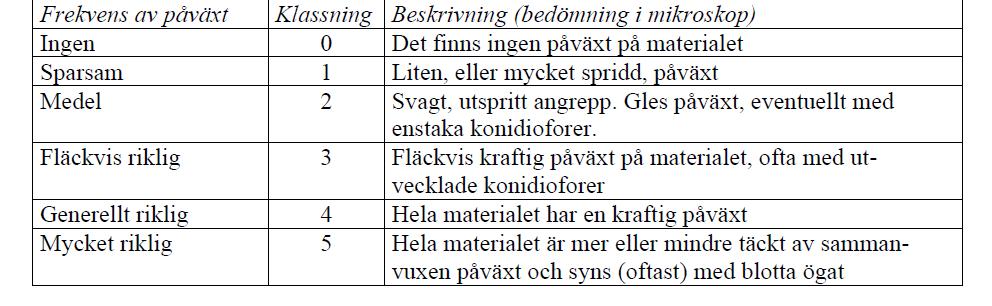 Tabell 5. Fyrgradig mögelskala (Edlund och Jermer 2004). Mögelskalan i tabell 6 används vid bedömning av mögelpåväxt vid laboratorietest SP metod 2899. Tabell 6.