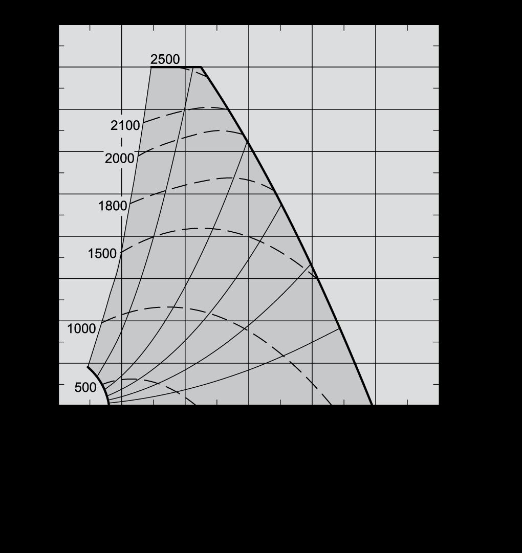 Kapacitetsdiagram VEX320C1 A = B = Kapacitetsdiagram med M5-filter SFP-diagram Arbetslinjer Tryckfallstillägg med F7-filter Tryckfallstillägg för värme-/kylbatteri För beräkning av kapacitetsdata