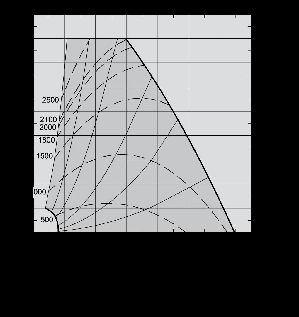 Kapacitetsdiagram VEX330C1 A = B = Kapacitetsdiagram med M5-filter SFP-diagram Arbetslinjer Tryckfallstillägg med F7 filter Tryckfallstillägg för värme-/kylyta För beräkning av kapacitetsdata
