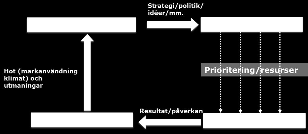 Figur 3. Beskrivning av ett målstyrt arbetssätt som belyser hur arbetet med grön infrastruktur kan bedrivas. Bland de förslag till åtgärder (insatser) som finns sållas de som är genomförbara ut.