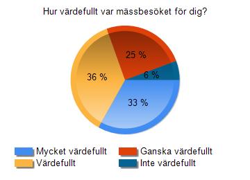 Fråga 22 Har du några förbättringstips till oss? Det får vara sådant som gäller själva mässan, men också hur vi kan underlätta för våra besökare att planera sitt mässbesök.
