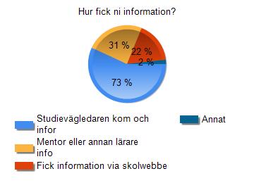 Öppna svar-annat (33) Äldre kusin & syskon som varit där tidigare Affischering Klasskompis Genom alla de förslagna alternativen Informationsmöte i aulan Är studievägledare hade människor från olika