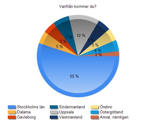 Östergötland 95 4% Annat, nämligen 40 2% Total 2117 100% Öppna svar-annat, nämligen (39) Södertälje kommun Jönköping Västra